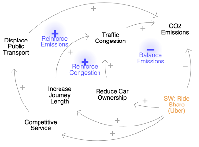 causal loop diagram - impact of longer-term ride sharing on CO2 emissions